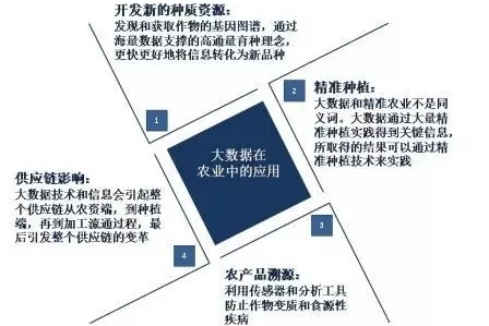大数据,农业