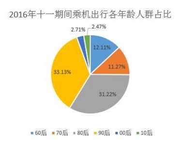 去哪儿十一大数据：90后超越80后成出游主力军