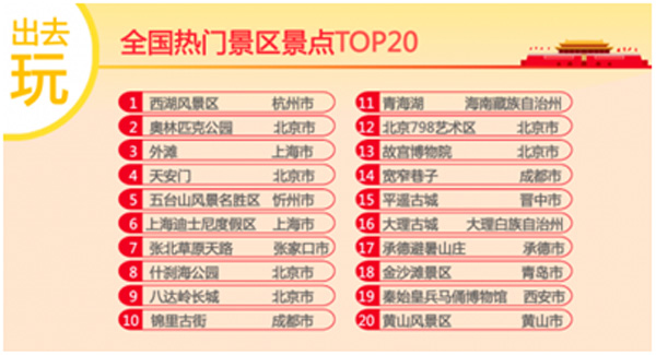 百度《报告》预测的全国热门景区景点TOP20.jpg