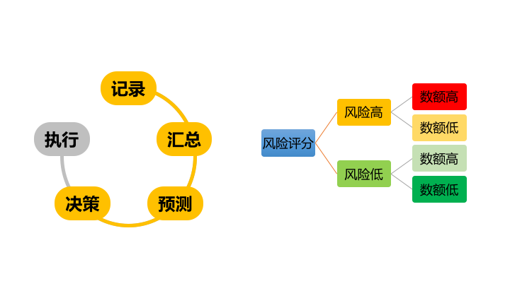 数据化决策；数据产品