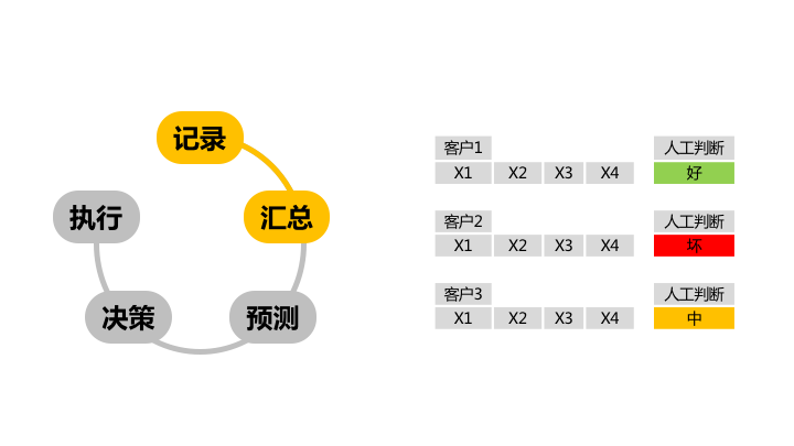 数据化决策；数据产品