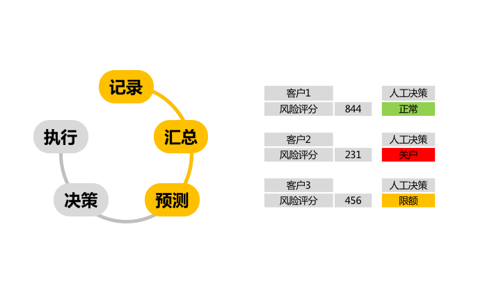 数据化决策；数据产品