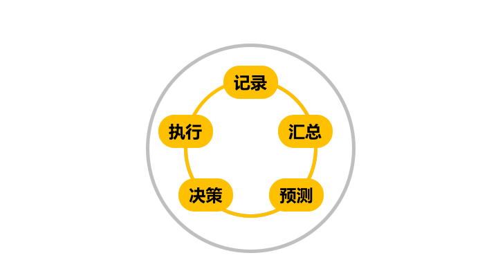 数据化决策；数据产品