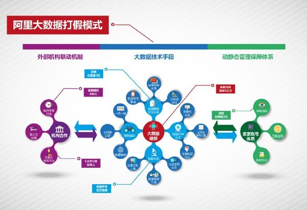 阿里巴巴；大数据；打假