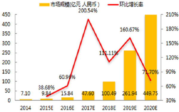 2014——2020年中国金融大数据应用市场规模.png