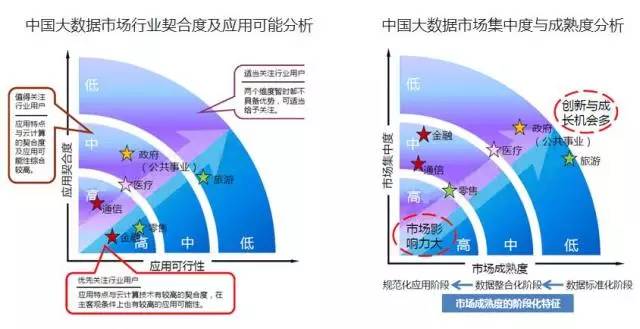 大数据产业；发展现状