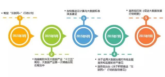 大数据产业；发展现状