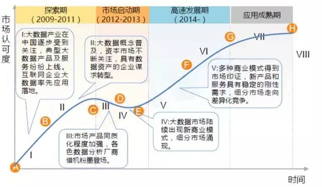 大数据产业；发展现状