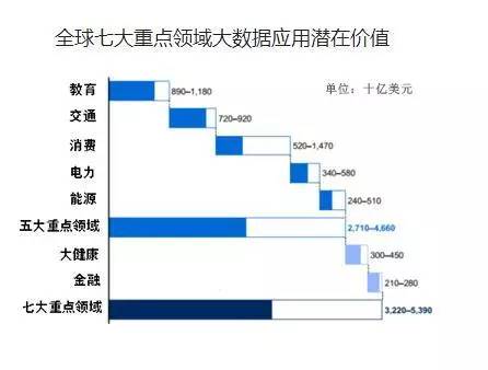 大数据产业；发展现状
