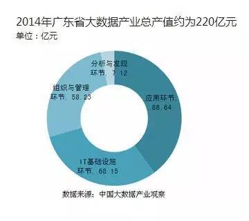 大数据产业；发展现状