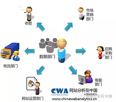 数据驱动；互联网；业务组织架构