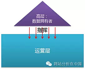 数据驱动；互联网；业务组织架构