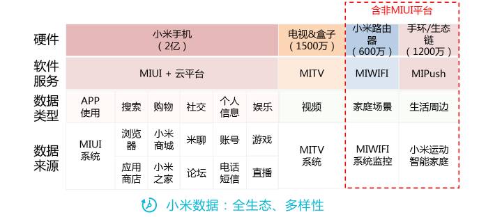 小米宋强；生态化；大数据平台；应用实践