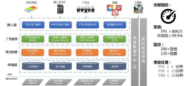 小米宋强；生态化；大数据平台；应用实践