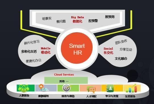 百度;人力资源;大数据实践