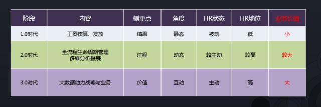 百度;人力资源;大数据实践