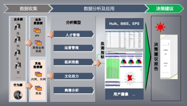 百度;人力资源;大数据实践