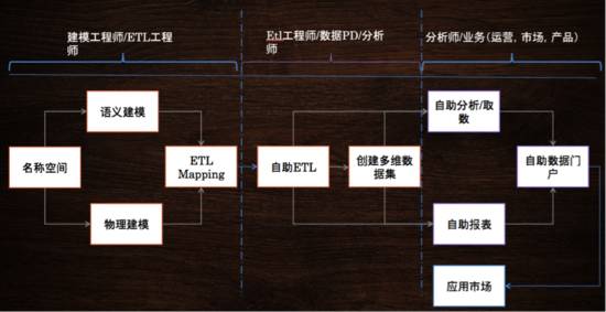 淘宝大数据之路