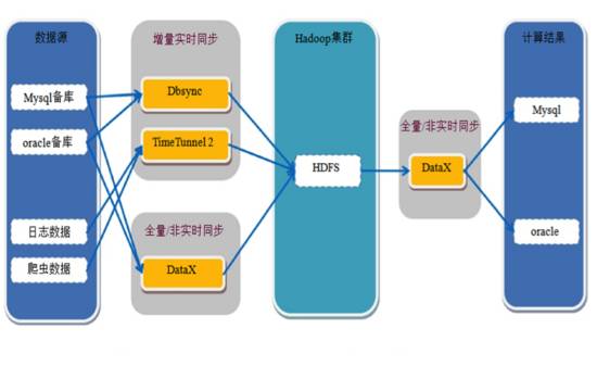 淘宝大数据之路