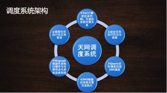 淘宝大数据之路