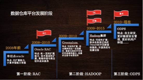淘宝大数据之路