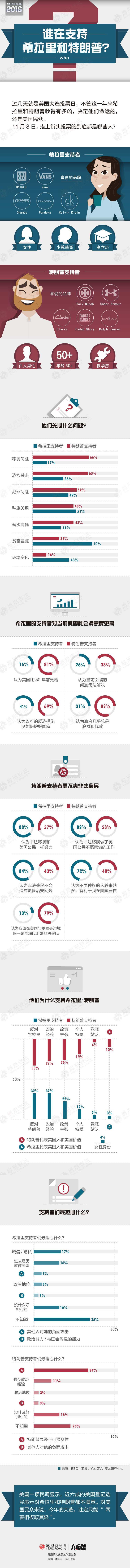 大数据；希拉里；特朗普；美国总统竞选