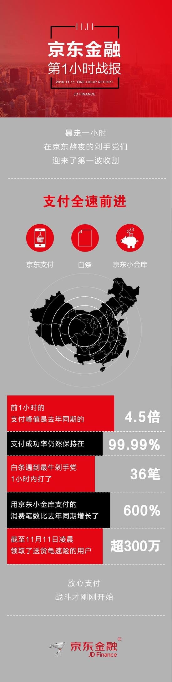 双11,大数据,京东金融