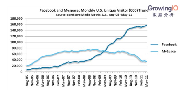 Facebook突破MySpace重围