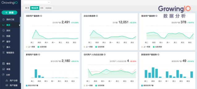 通过数据分析工具持续监控北极星指标