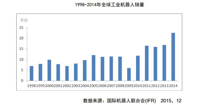 全球工业机器人销量