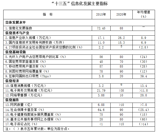 十三五,信息化,规划