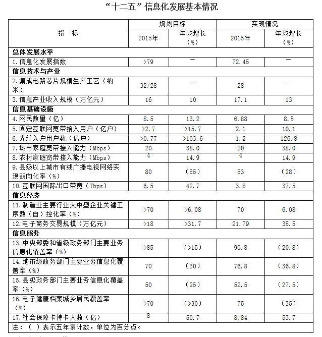 十三五,信息化,规划