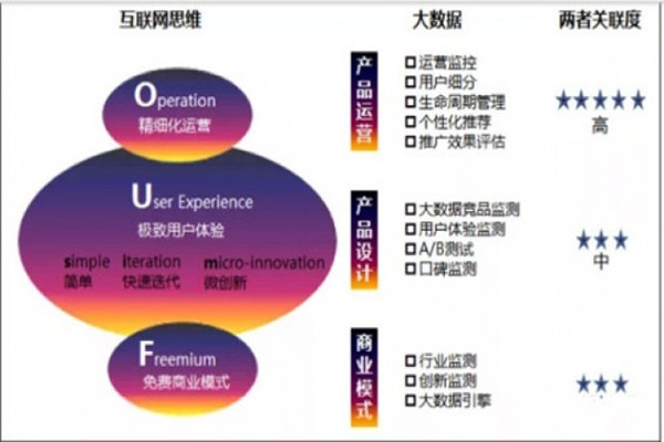 互联网思维与大数据之间的关联度