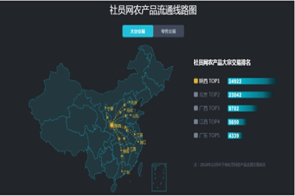 农产品线路流程图