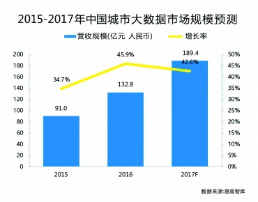 2017年我国城市大数据市场规模将达189亿元