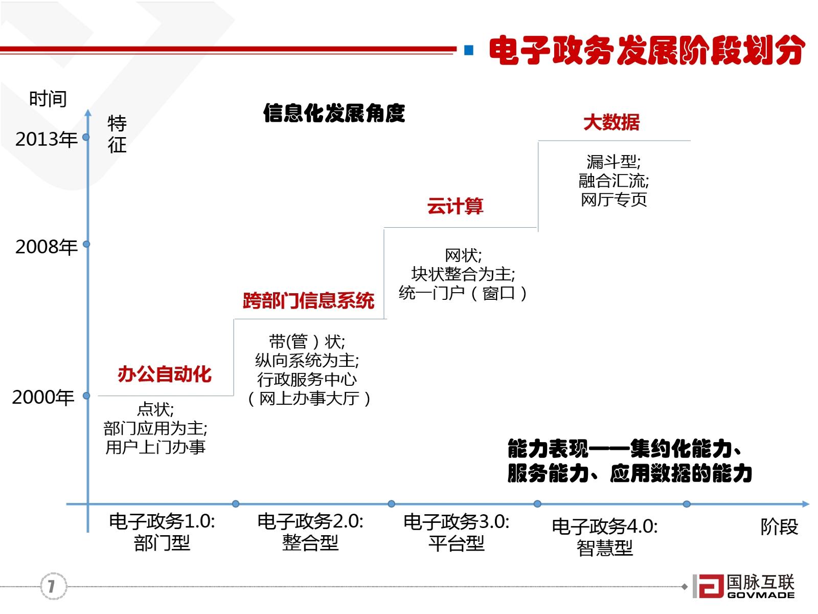 20170829电子政务4_0与公共服务平台建设指引-7.jpg