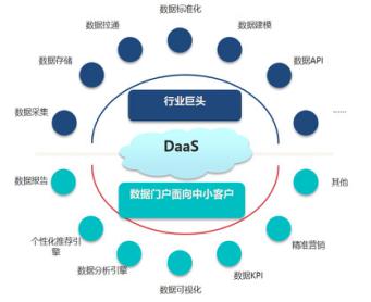 DAAS调研与简要分析（定义、产品与案例）