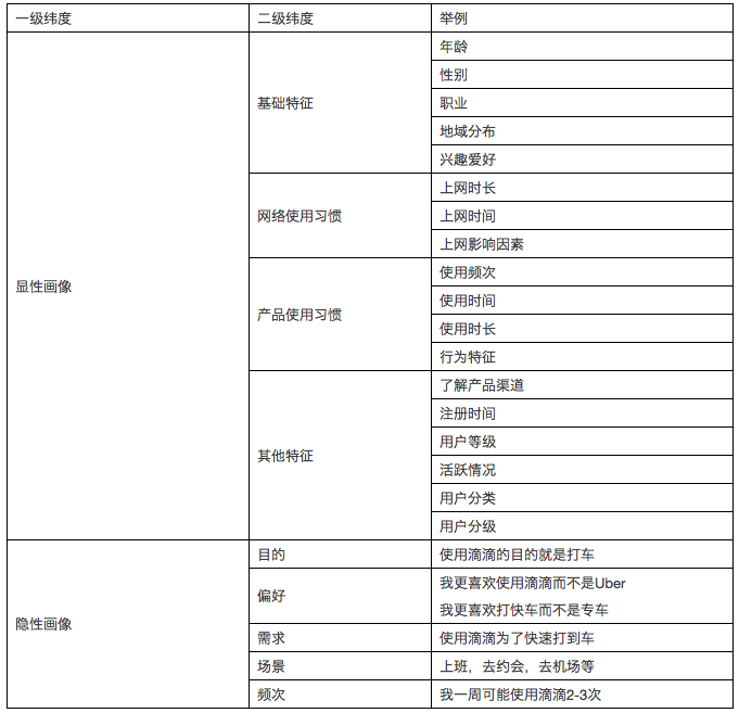 思路+步骤+方法，三步教你如何快速构建用户画像