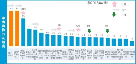 大数据：双十一狂欢节平均预算高达1719元，你超标了吗？