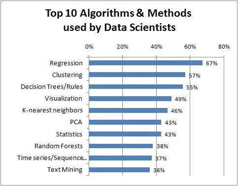这一年来，数据科学家都用哪些算法？