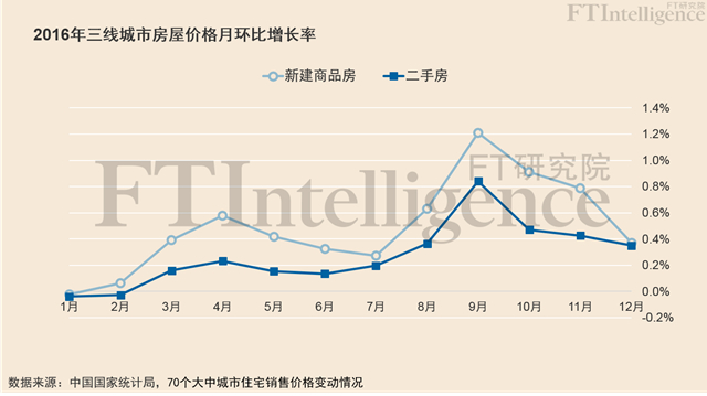 回眸惊魂，数据解读中国房市这一年-09大数据