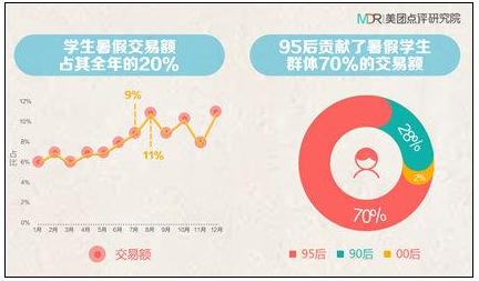 揭秘:美团大数据揭95后学生暑期消费趋势