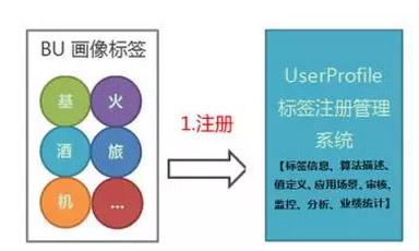 案例 | 携程如何从海量数据中构建精准用户画像?