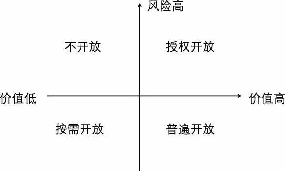 政府数据开放的潜在风险与对策研究——以上海市为例