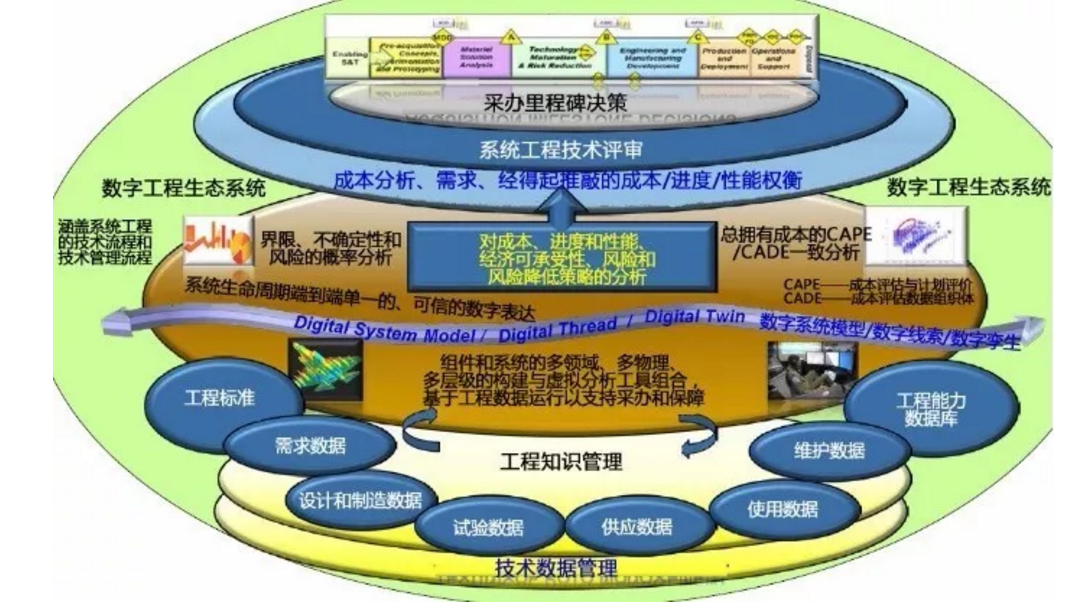 数字线索：美空军及军工巨头的顶层战略