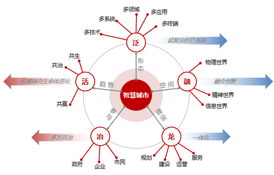 智慧城市知识图谱构成要素 智慧城市知识图谱构成要素