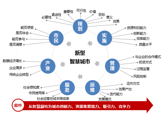 新型智慧城市的大智慧、新思路和心服务 新型智慧城市的大智慧、新思路和心服务