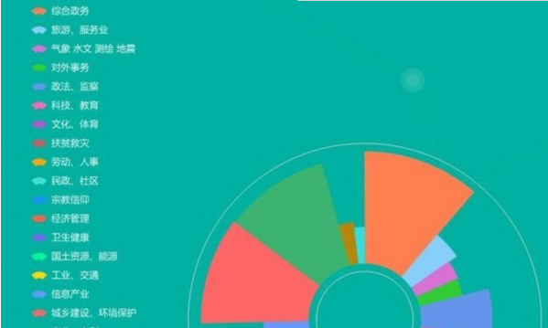济南政府大数据向社会开放 涵盖53个部门千余数据集
