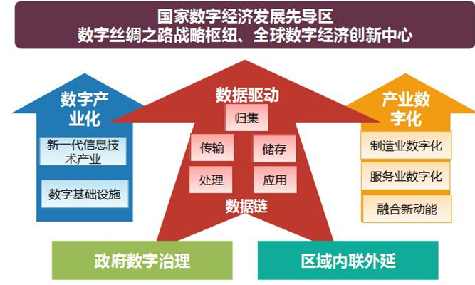 《广东省数字经济发展规划（2018-2025年）》征求意见稿