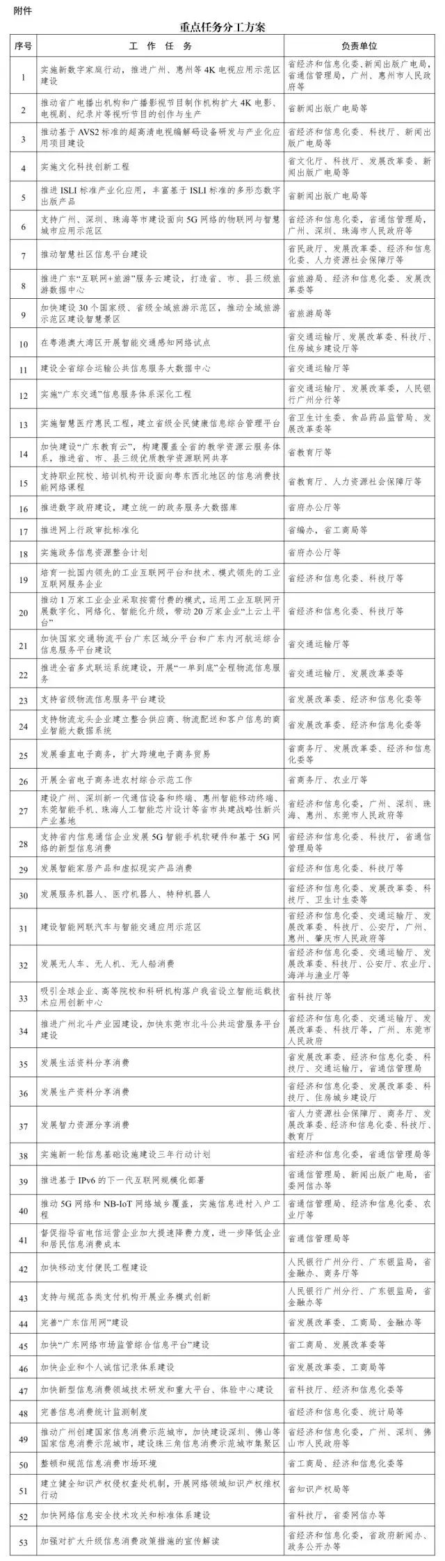 文件 | 广东省扩大和升级信息消费实施方案(2018-2020年)(图解+全文) 文件 | 广东省扩大和升级信息消费实施方案(2018-2020年)(图解+全文)